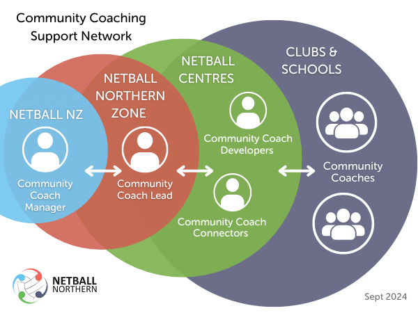 community coach support network