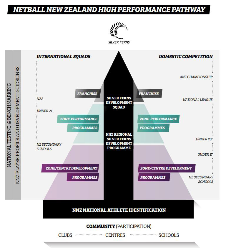 nnz high performance pathway 760